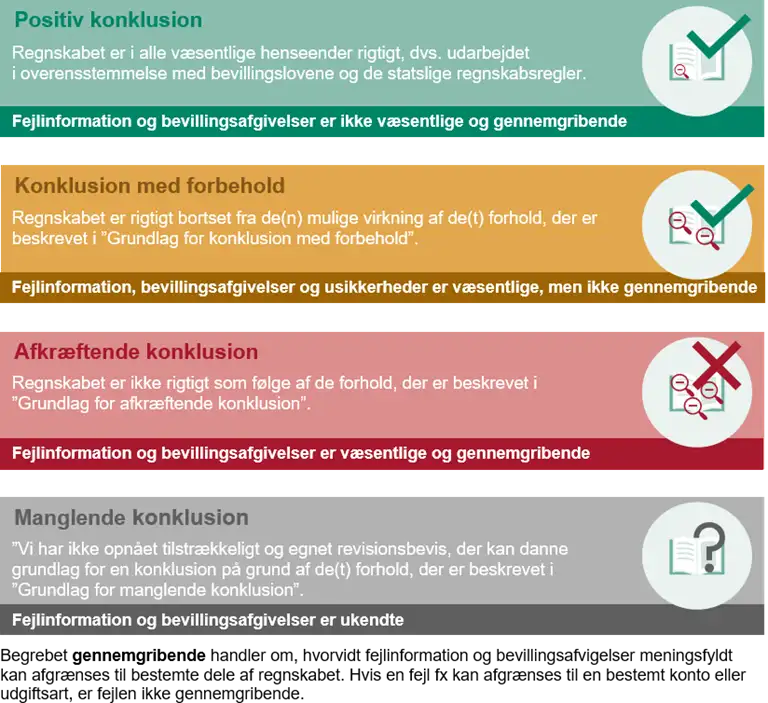 Standardkonklusioner i revisors erkl&aelig;ringer