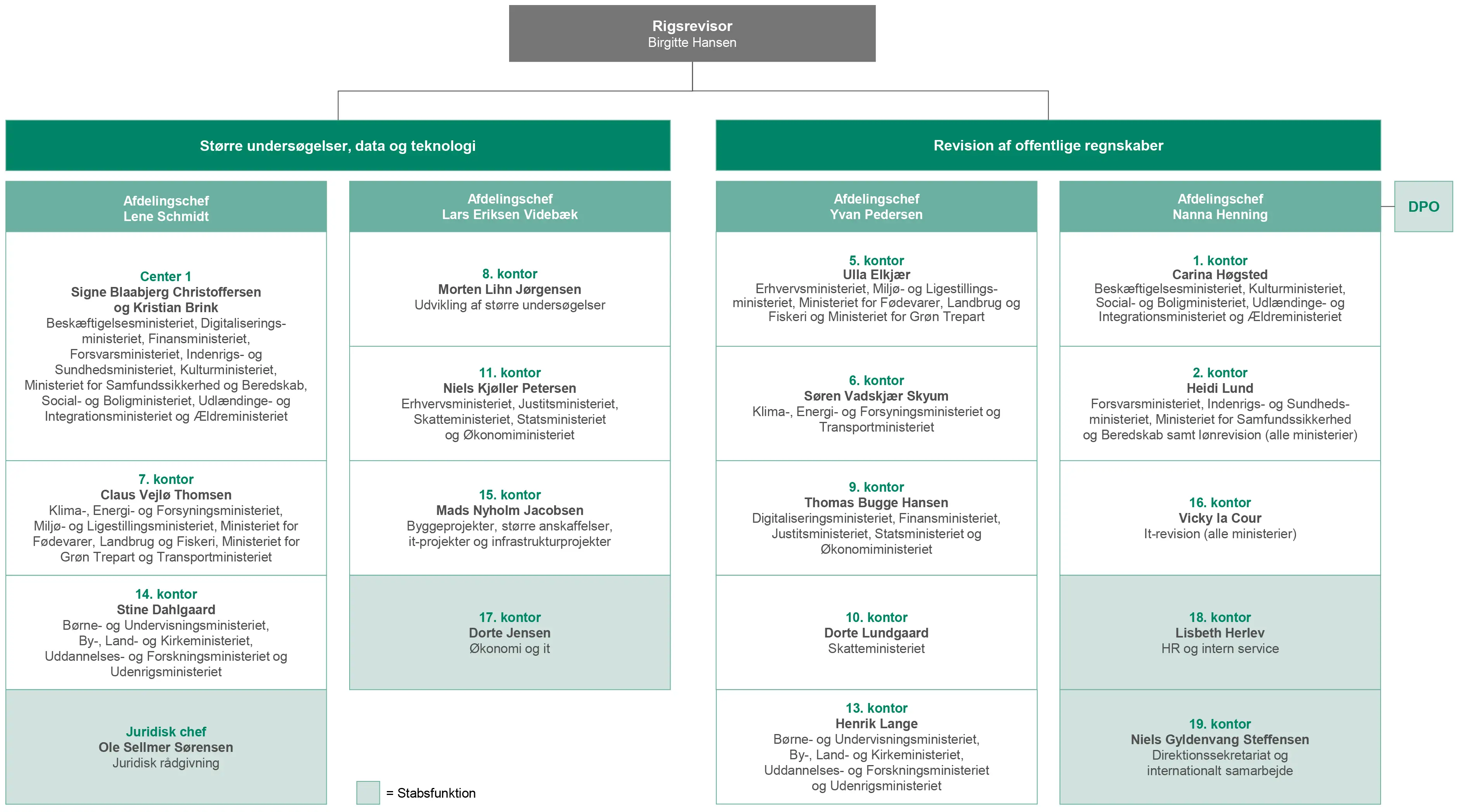 Organisationsdiagram