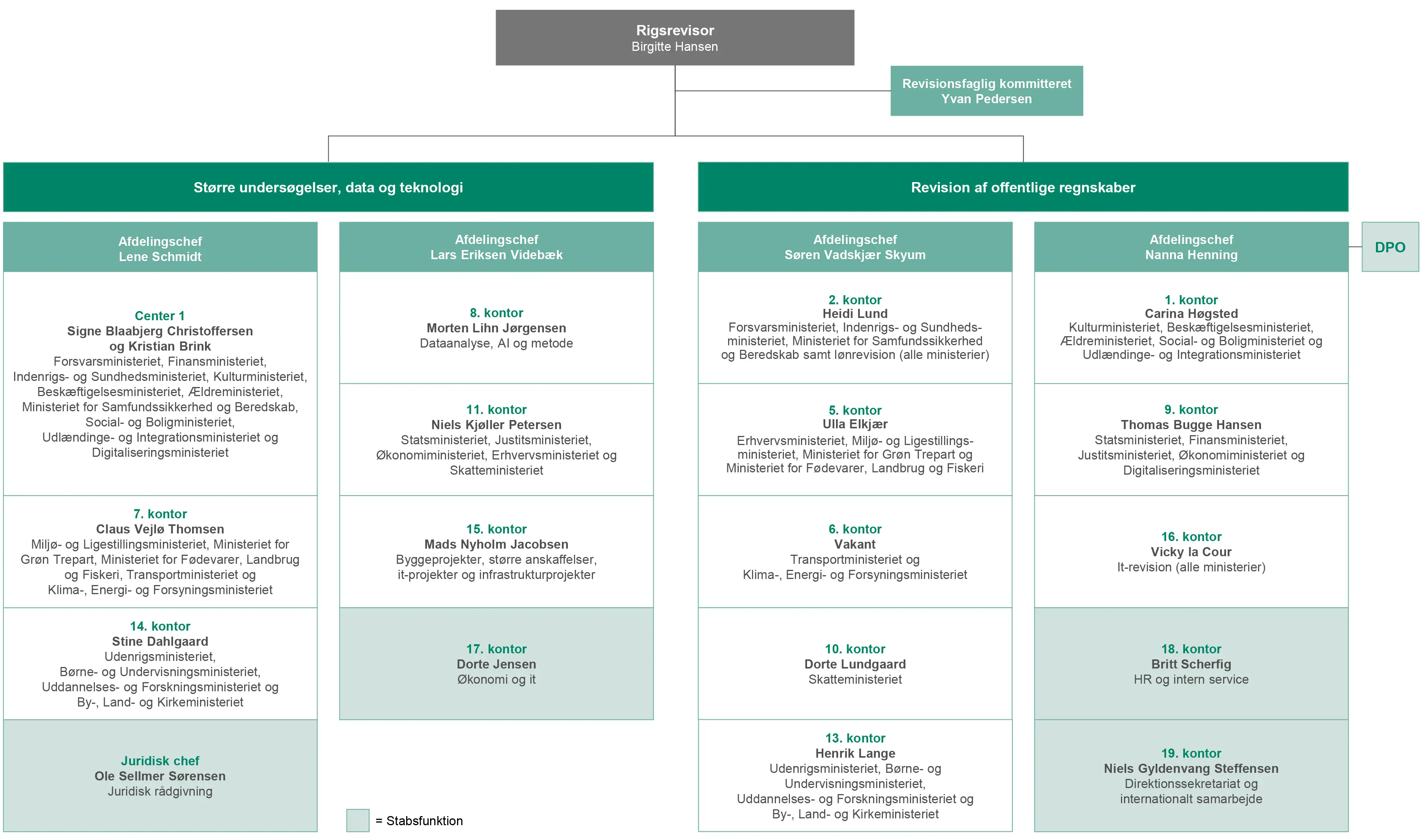 Organisationsdiagram